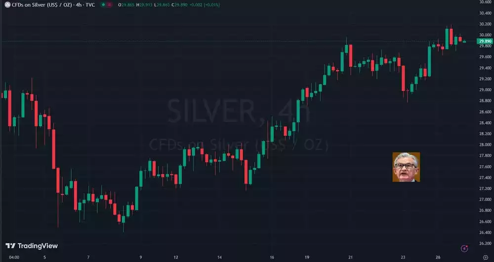 Silver 4 hourly chart - Marking the Time of Jerome Powell's speech